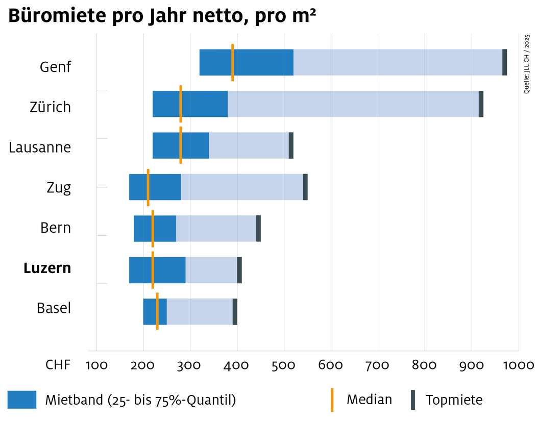 JLL Studie Büromarkt Schweiz 2025