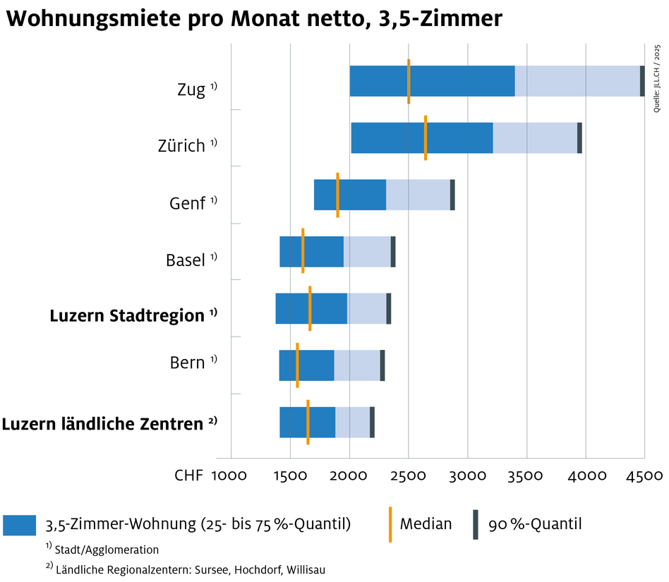 JLL Studie Wohnungsmarkt Schweiz 2025