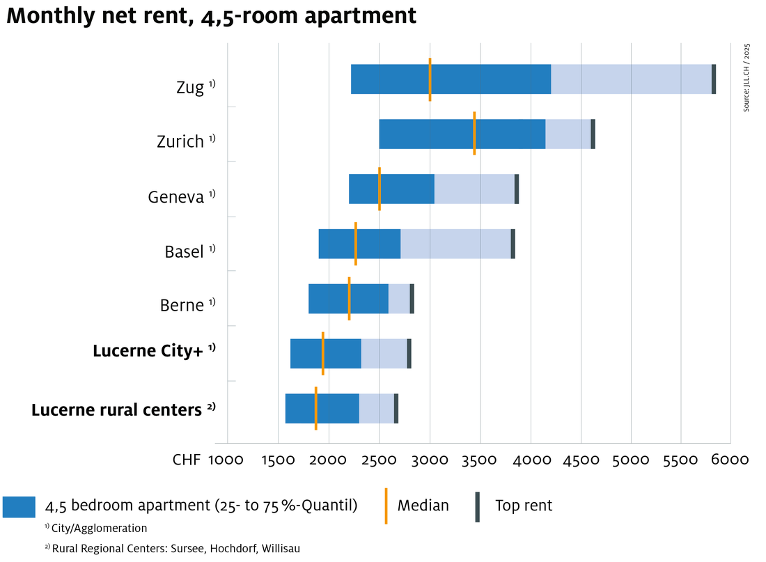 JLL Studie Wohnungsmarkt Schweiz 2025