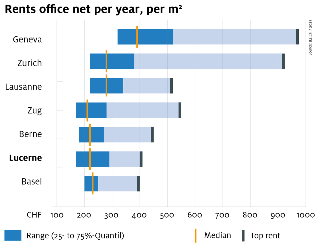 JLL Study Office Market Switzerland 2025