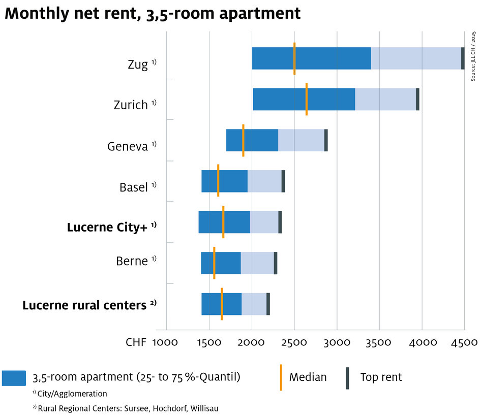 JLL Study Residential Market Switzerland 2025